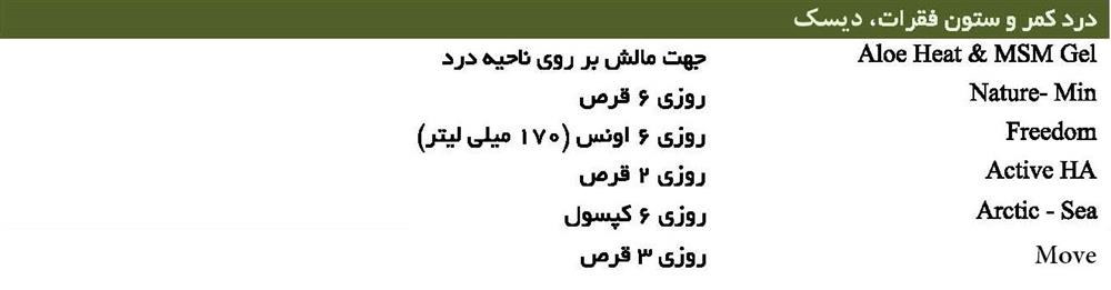 درد کمر و ستون فقرات، دیسک کمر و گردن